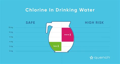 testing chlorine in bottled water|minimum chlorine in drinking water.